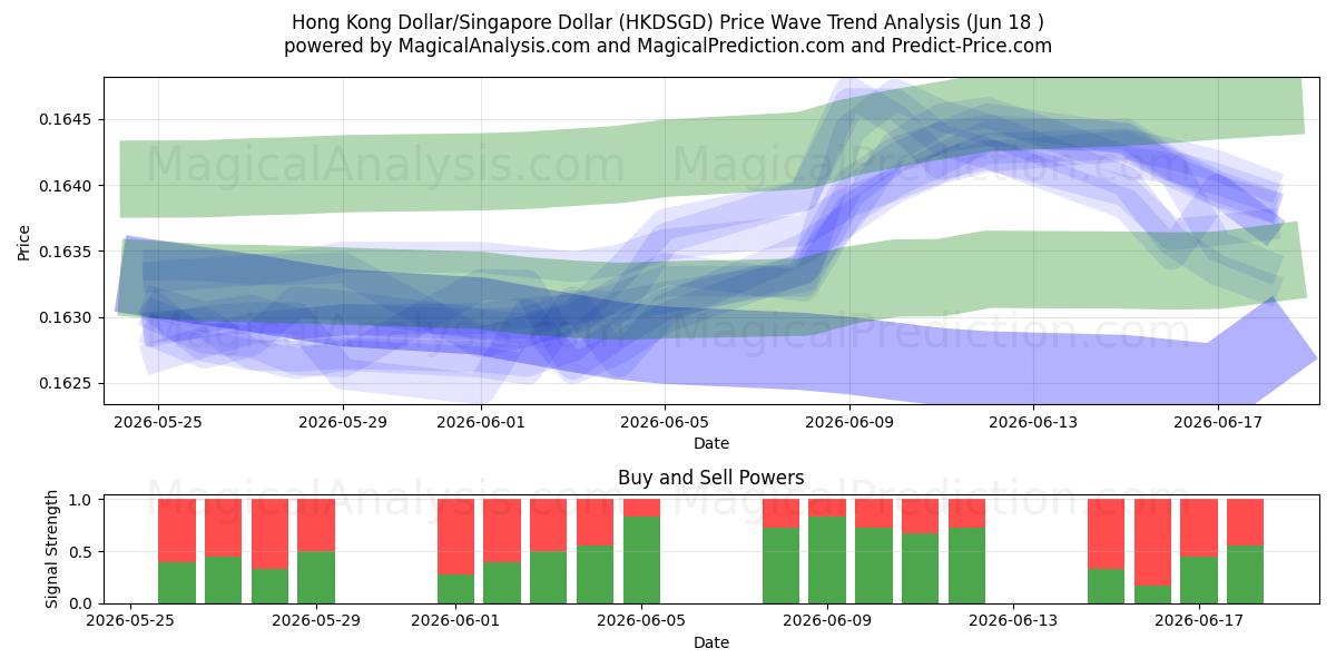  Hongkong-Dollar/Singapur-Dollar (HKDSGD) Support and Resistance area (16 Jun) 
