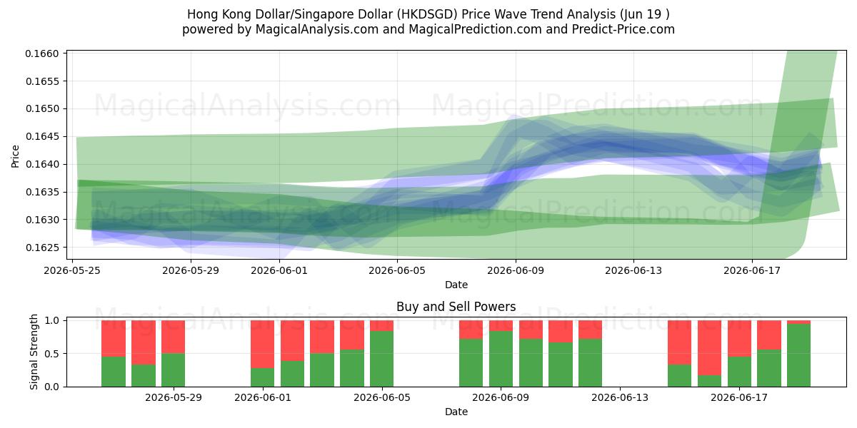  Hong Kong Dollar/Singapore Dollar (HKDSGD) Support and Resistance area (18 Jun) 