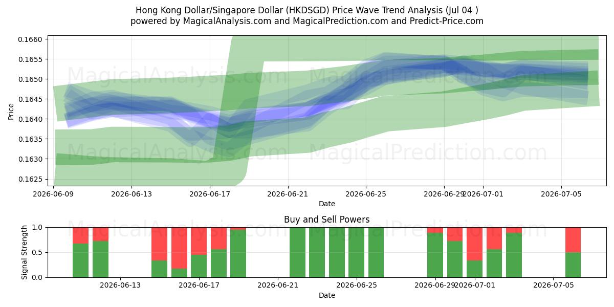  دلار هنگ کنگ/دلار سنگاپور (HKDSGD) Support and Resistance area (03 Jul) 