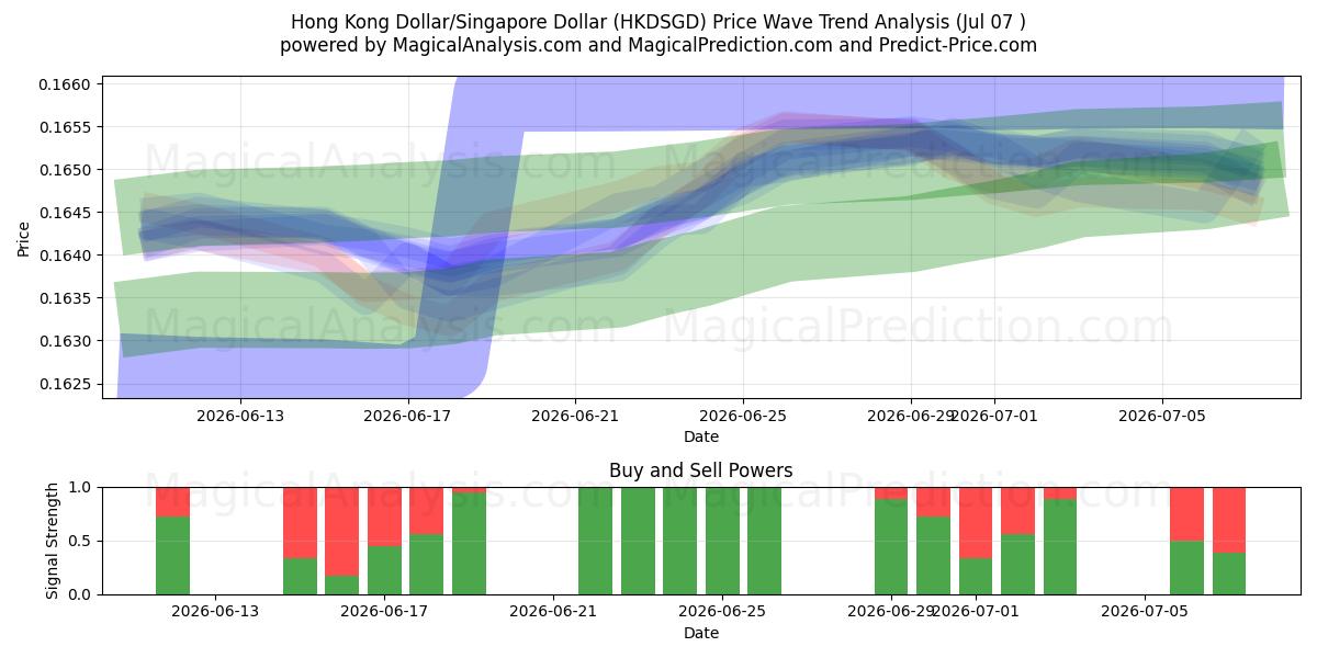  Dólar de Hong Kong/Dólar de Singapur (HKDSGD) Support and Resistance area (06 Jul) 