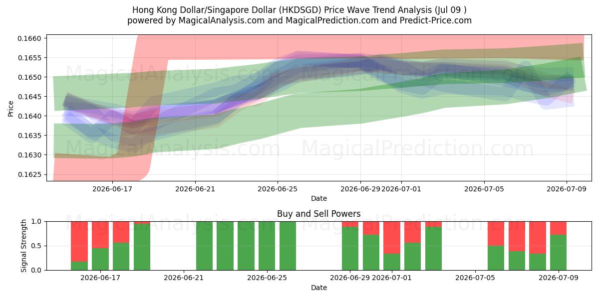  Hong Kong Dollar/Singapore Dollar (HKDSGD) Support and Resistance area (08 Jul) 