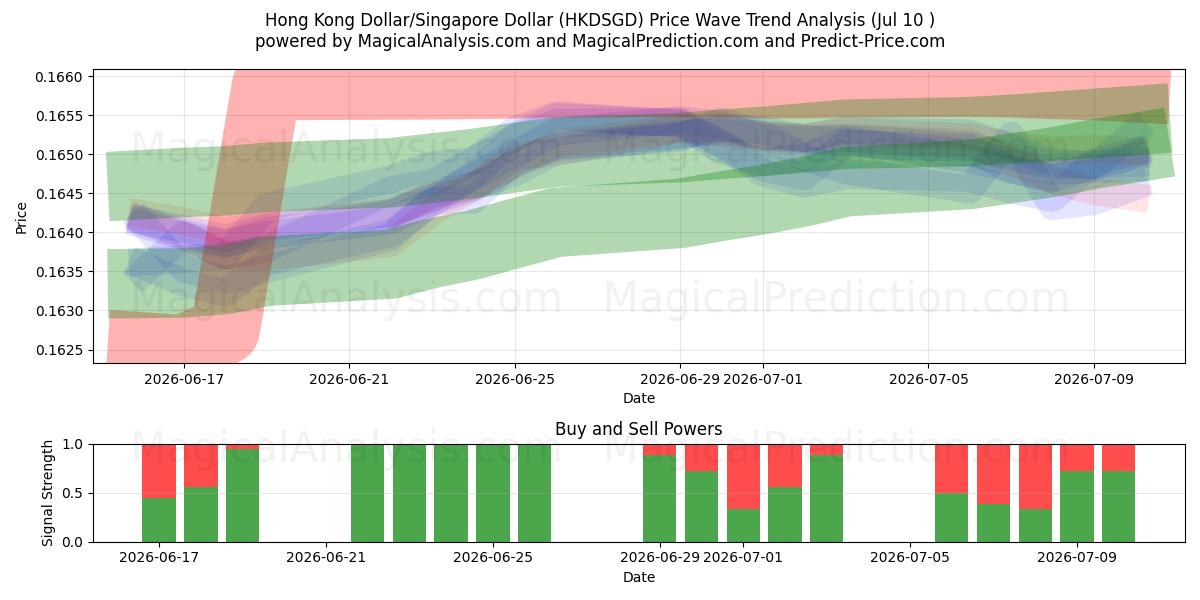 Hong Kong Dollar/Singapore Dollar (HKDSGD) Support and Resistance area (09 Jul) 