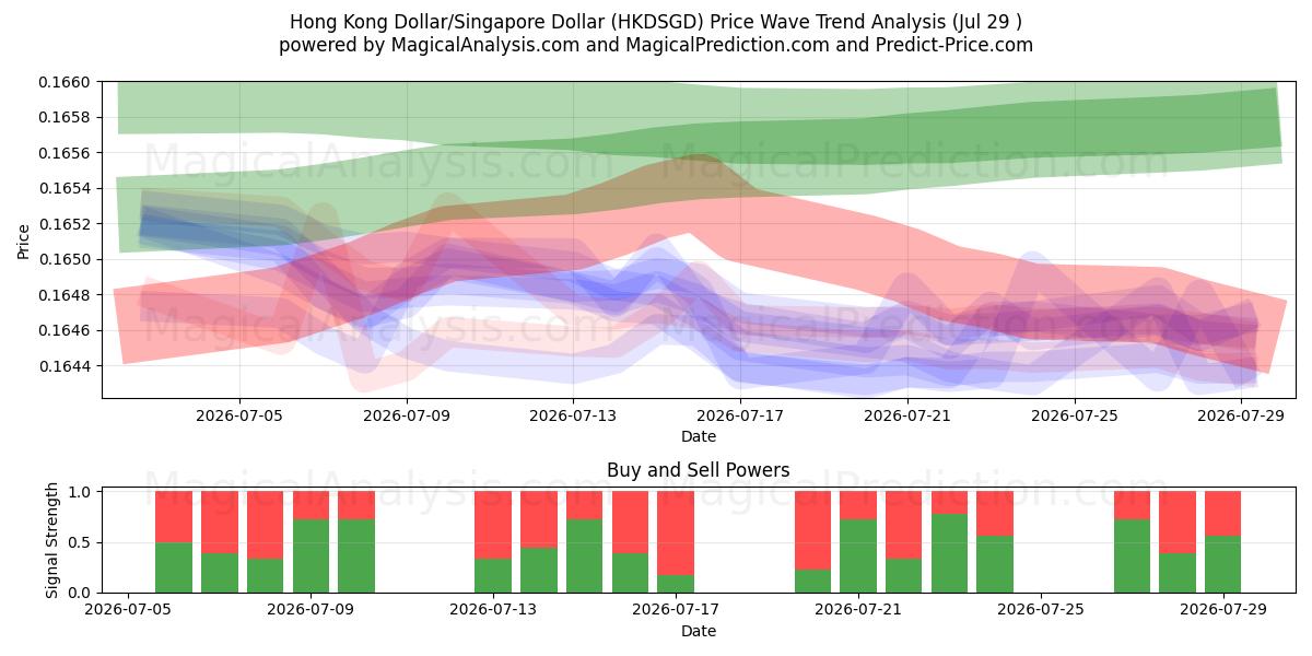  دلار هنگ کنگ/دلار سنگاپور (HKDSGD) Support and Resistance area (28 Jul) 