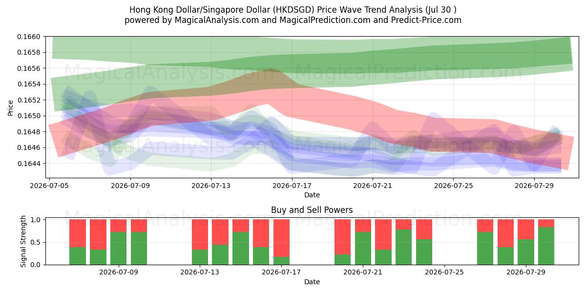  Dólar de Hong Kong/Dólar de Singapur (HKDSGD) Support and Resistance area (29 Jul) 