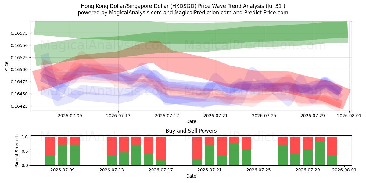  Hong Kong Dollar/Singapore Dollar (HKDSGD) Support and Resistance area (30 Jul) 