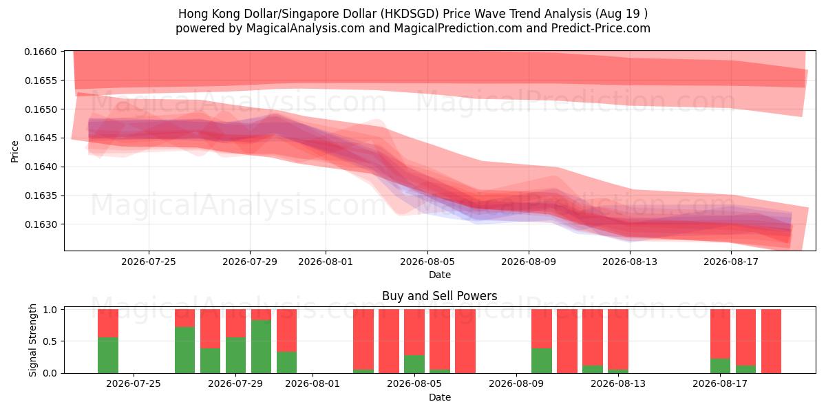  Hongkong-Dollar/Singapur-Dollar (HKDSGD) Support and Resistance area (18 Aug) 
