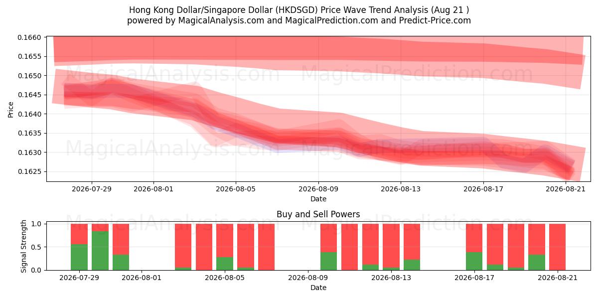  Hong Kong Dollar/Singapore Dollar (HKDSGD) Support and Resistance area (19 Aug) 