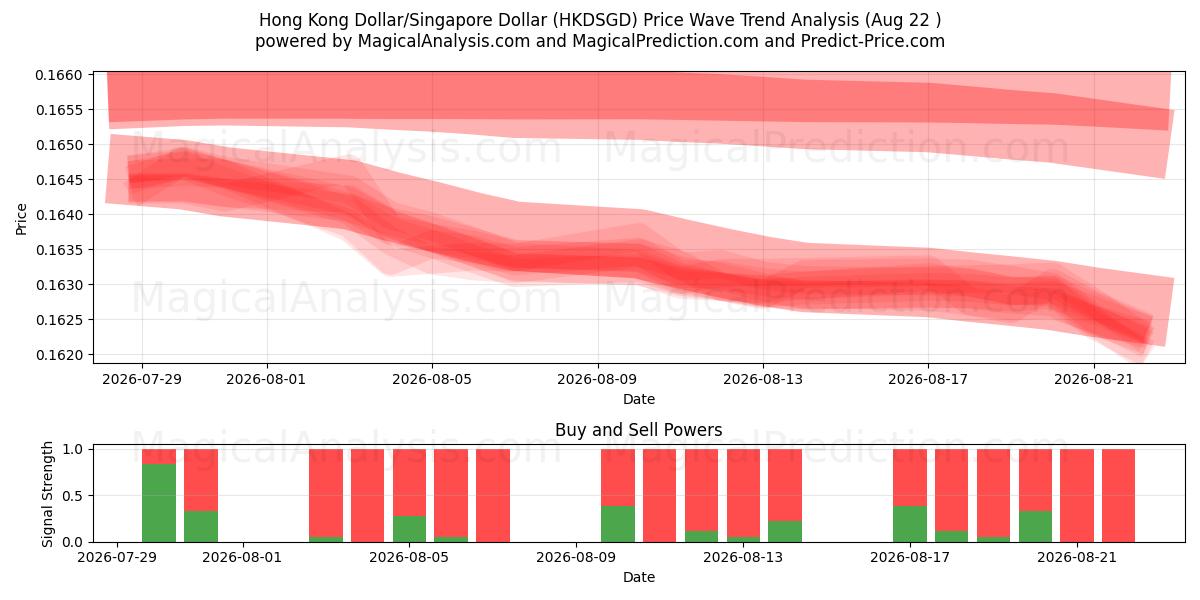  Dólar de Hong Kong/Dólar de Singapura (HKDSGD) Support and Resistance area (21 Aug) 