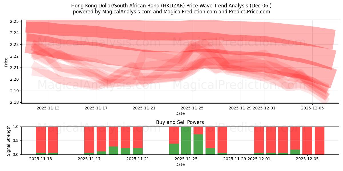  Dólar de Hong Kong/Rand sudafricano (HKDZAR) Support and Resistance area (05 Dec) 