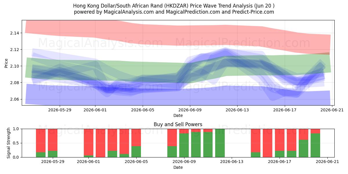  Dólar de Hong Kong/Rand sudafricano (HKDZAR) Support and Resistance area (19 Jun) 