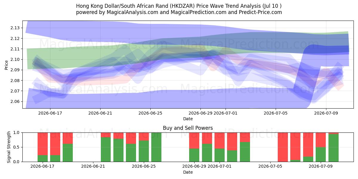  Hongkongdollar/sydafrikansk rand (HKDZAR) Support and Resistance area (25 Jun) 