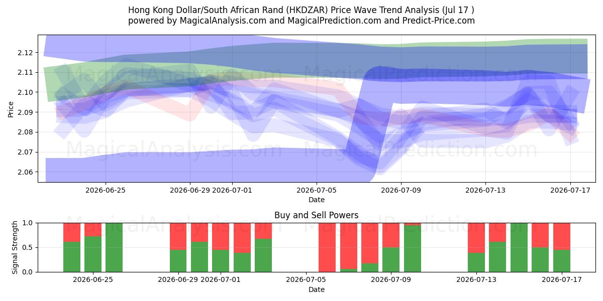  Dollaro di Hong Kong/Rand sudafricano (HKDZAR) Support and Resistance area (16 Jul) 
