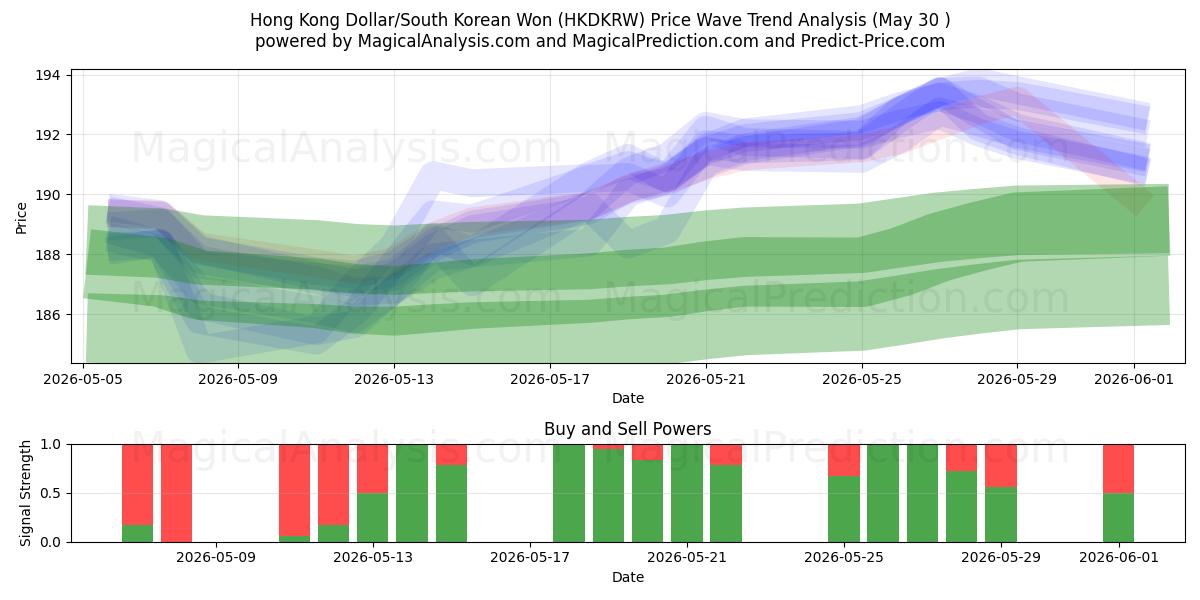  Dólar de Hong Kong/Won sul-coreano (HKDKRW) Support and Resistance area (29 May) 