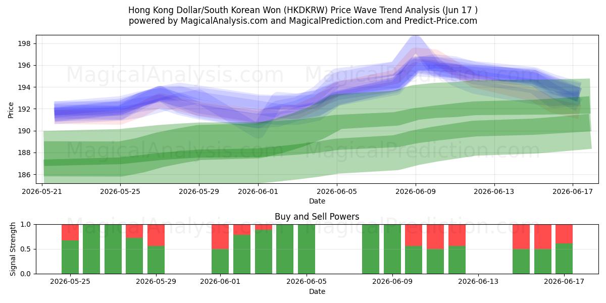  香港ドル/韓国ウォン (HKDKRW) Support and Resistance area (16 Jun) 