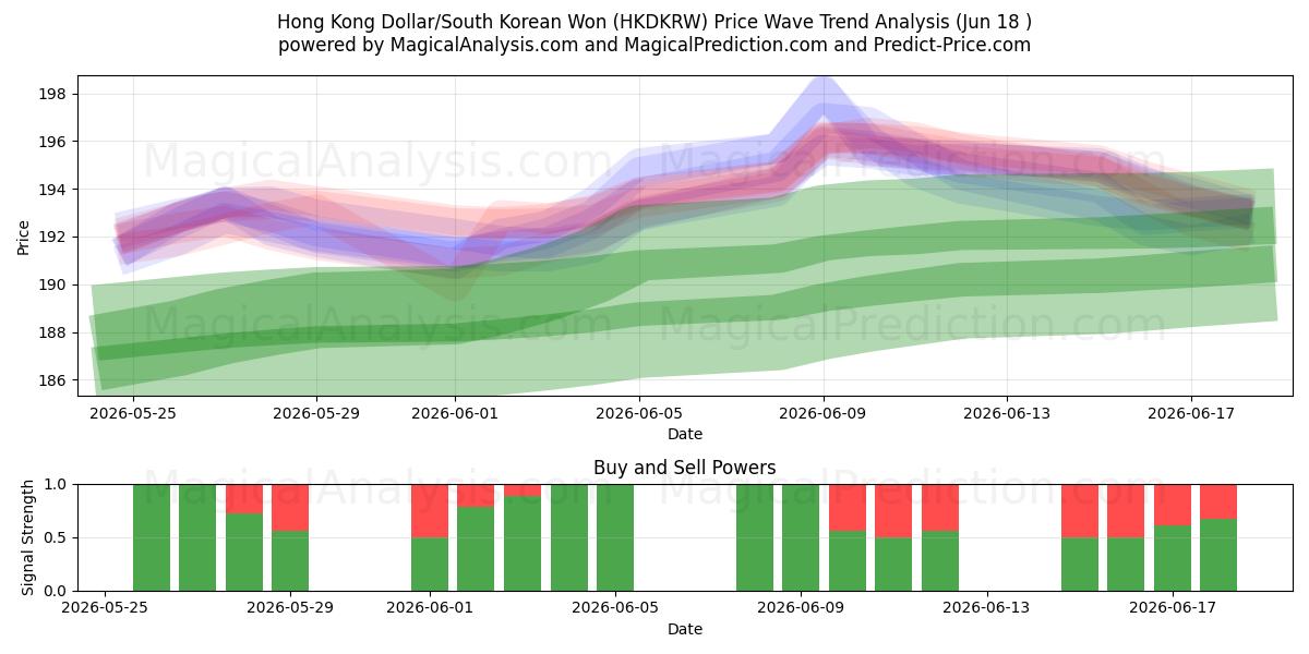  Hong Kong Doları/Güney Kore Wonu (HKDKRW) Support and Resistance area (17 Jun) 