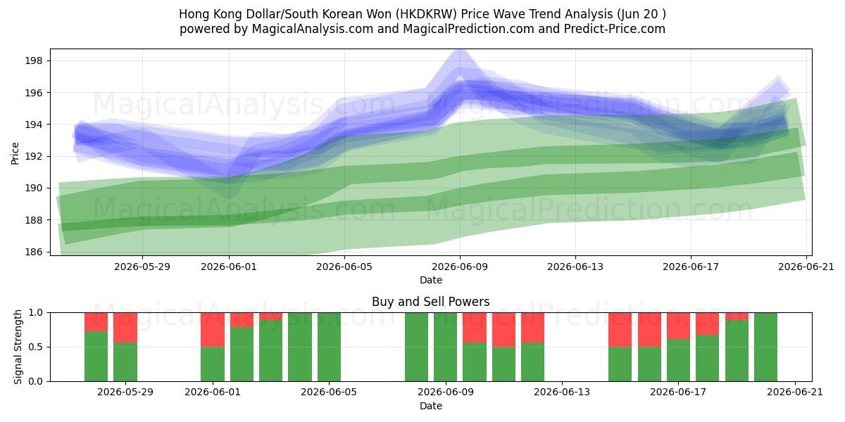  Hong Kong Dollar/Sydkoreanska won (HKDKRW) Support and Resistance area (19 Jun) 