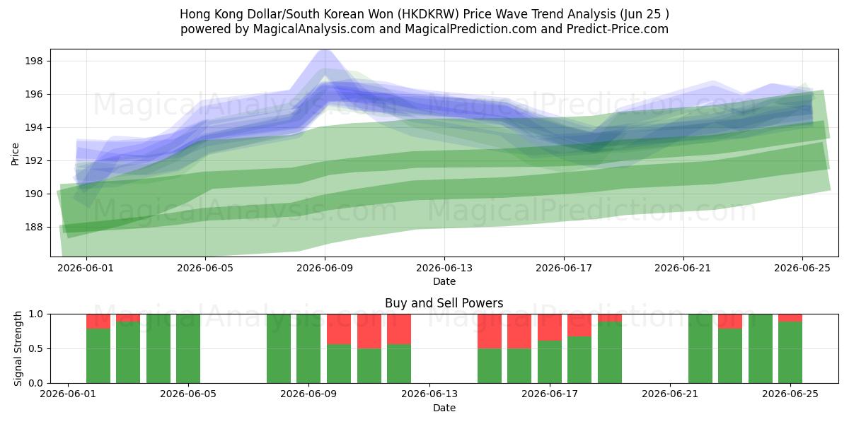  Dólar de Hong Kong/Won sul-coreano (HKDKRW) Support and Resistance area (23 Jun) 