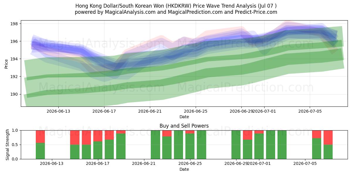  Hongkongin dollari/Etelä-Korean won (HKDKRW) Support and Resistance area (06 Jul) 