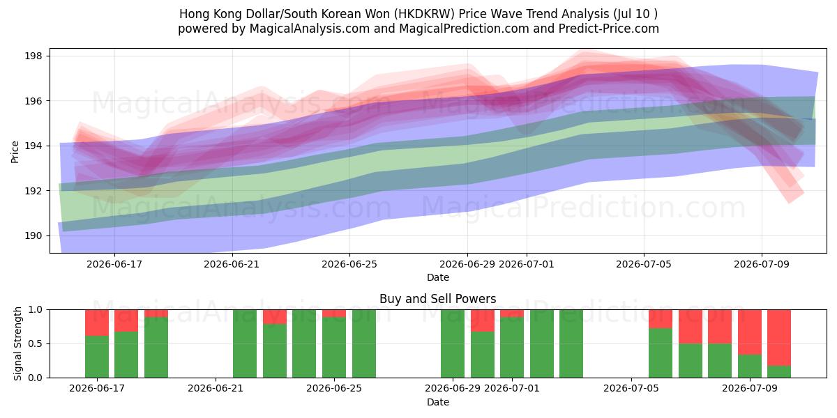  Hong Kong Doları/Güney Kore Wonu (HKDKRW) Support and Resistance area (09 Jul) 