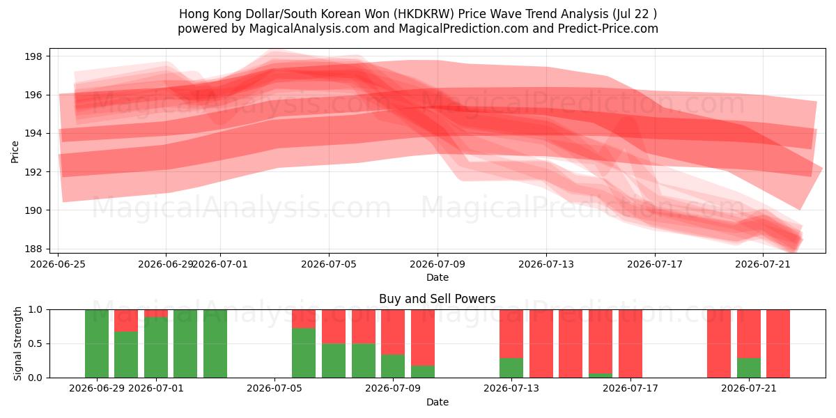  홍콩 달러/한국 원 (HKDKRW) Support and Resistance area (21 Jul) 