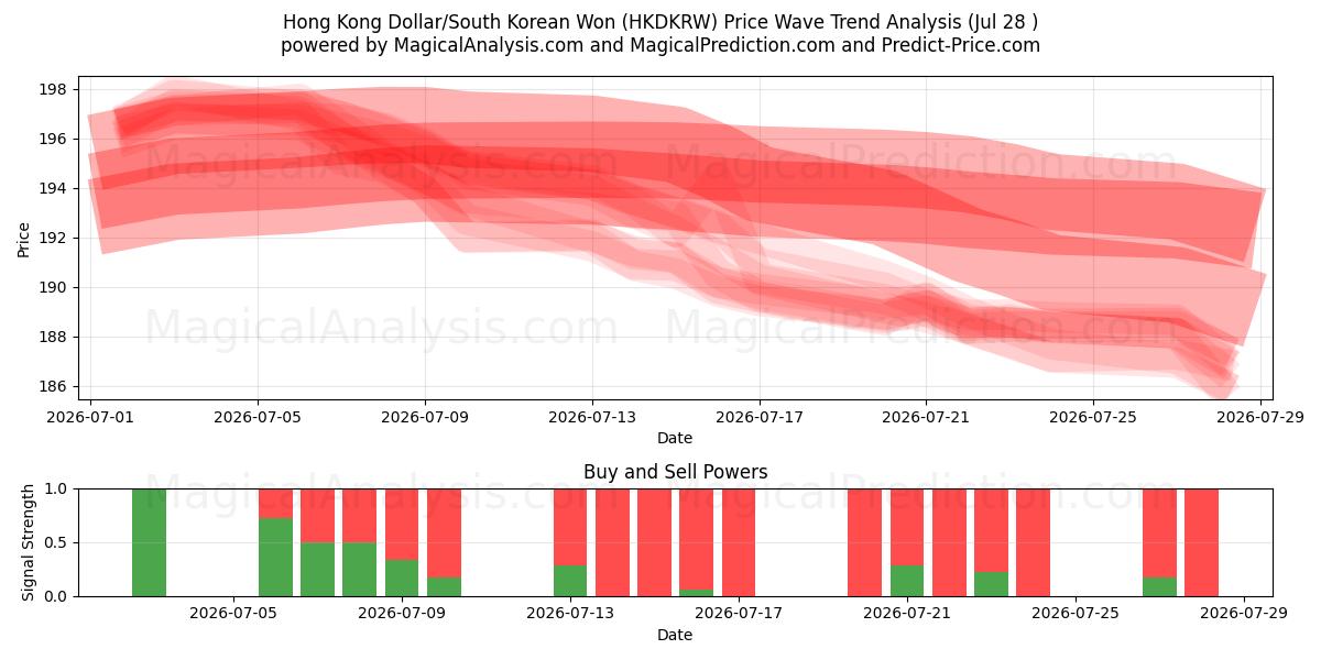  Hong Kong Dollar/South Korean Won (HKDKRW) Support and Resistance area (27 Jul) 