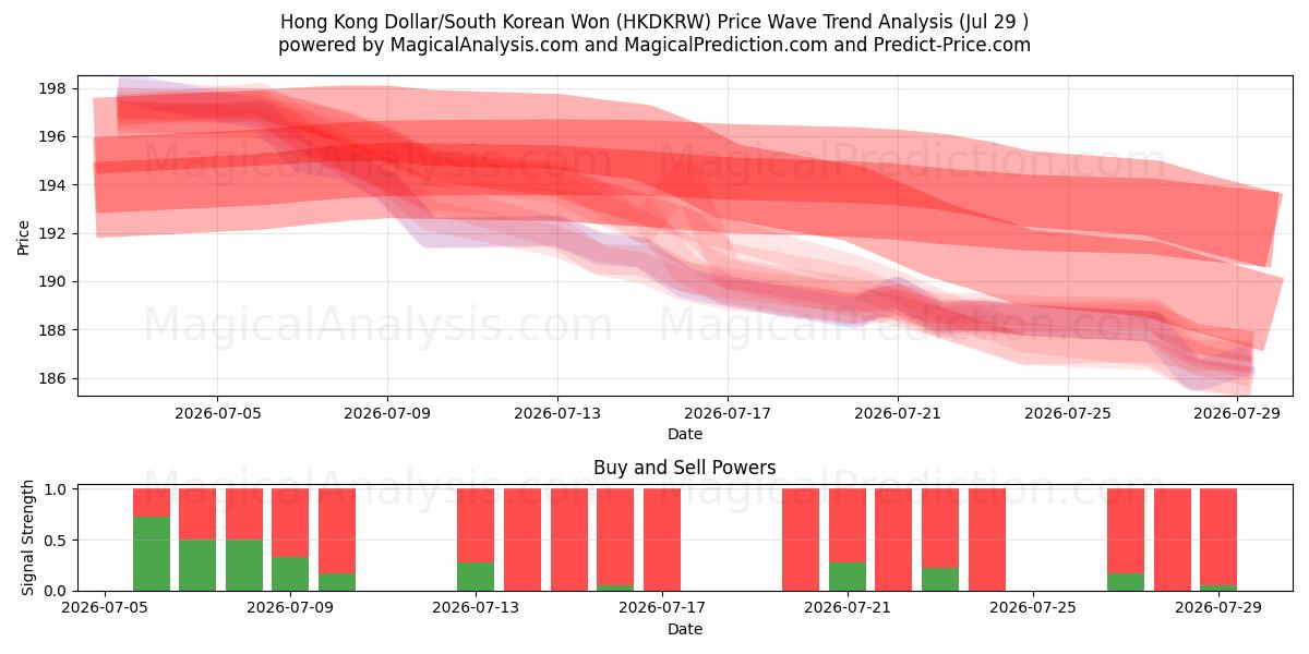  Hongkong-Dollar/Südkoreanischer Won (HKDKRW) Support and Resistance area (28 Jul) 