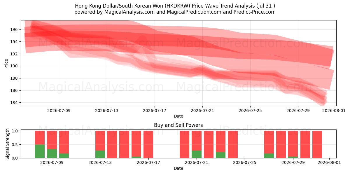  हांगकांग डॉलर/दक्षिण कोरियाई वोन (HKDKRW) Support and Resistance area (30 Jul) 