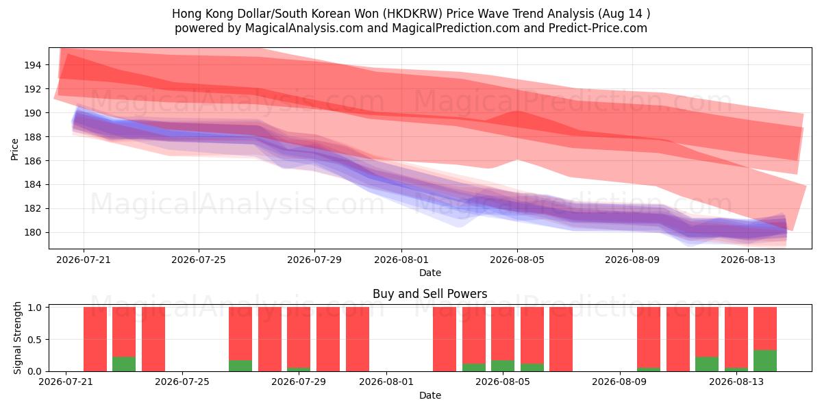  Dollar de Hong Kong/Won sud-coréen (HKDKRW) Support and Resistance area (13 Aug) 
