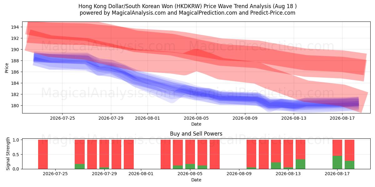  Hong Kong Dollar/South Korean Won (HKDKRW) Support and Resistance area (17 Aug) 
