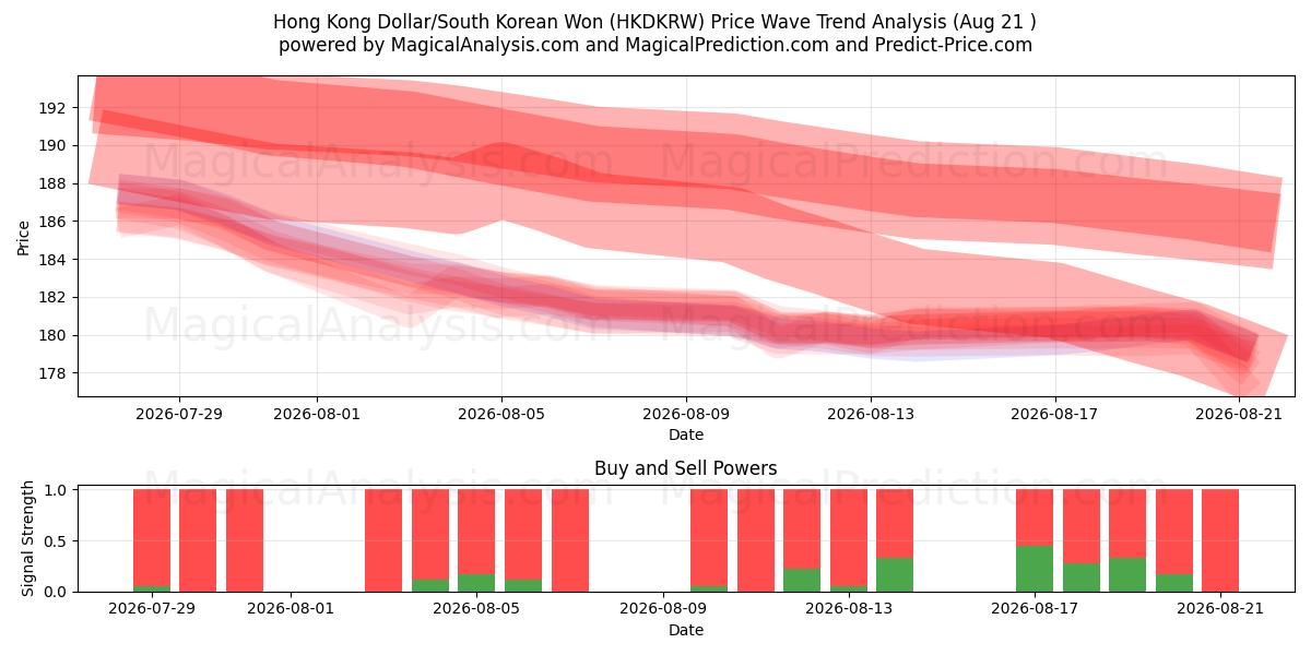  دولار هونج كونج/وون كوريا الجنوبية (HKDKRW) Support and Resistance area (20 Aug) 