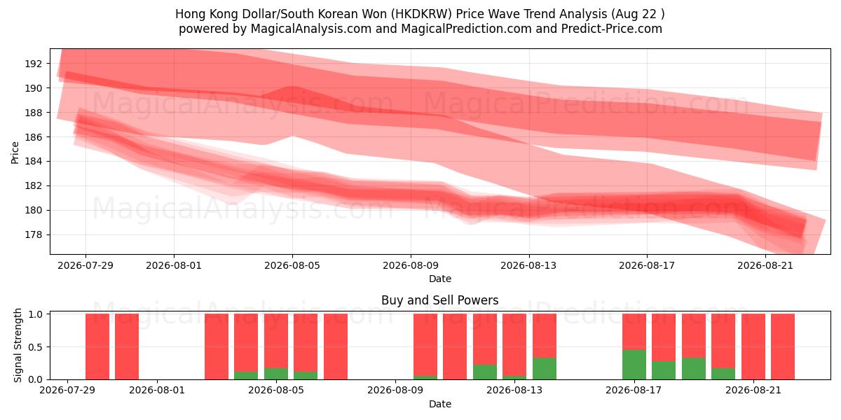  Dollaro di Hong Kong/Won sudcoreano (HKDKRW) Support and Resistance area (21 Aug) 