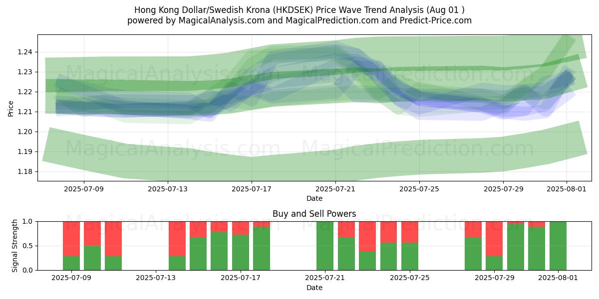 دولار هونج كونج / الكرونا السويدية (HKDSEK) Support and Resistance area (30 Jul) دولار هونج كونج / الكرونا السويدية (HKDSEK) Support and Resistance area (30 Jul)