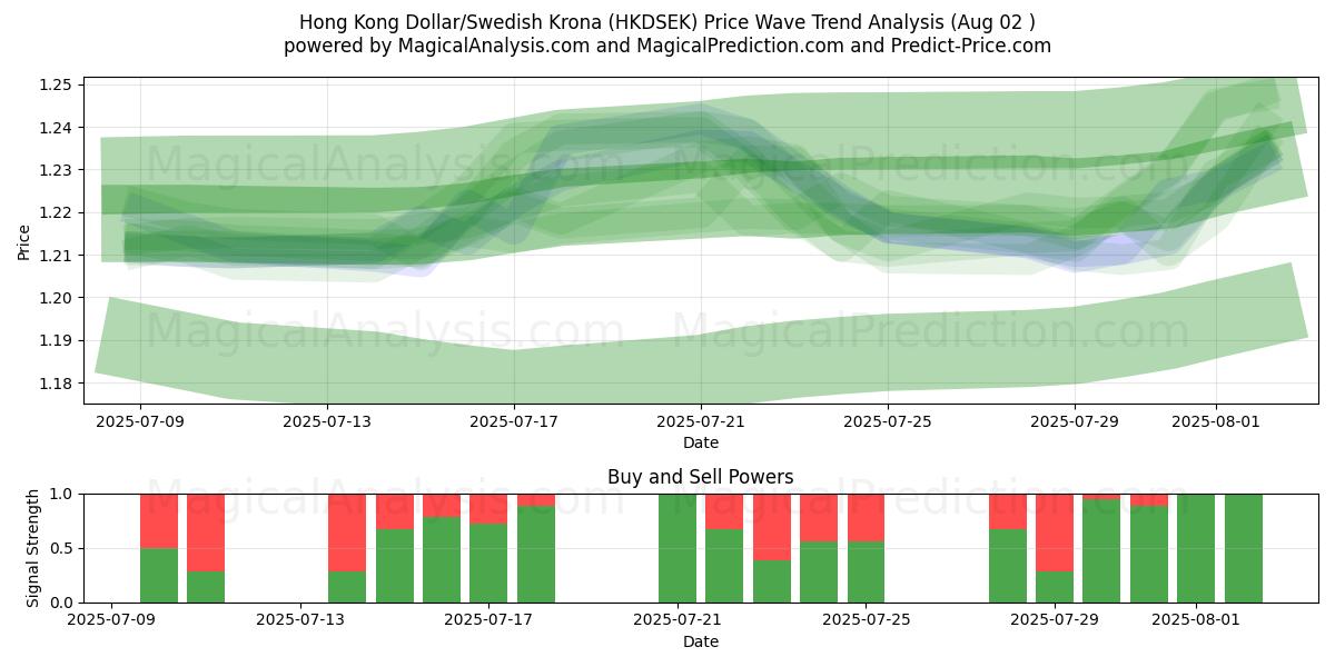  Hongkongse dollar/Zweedse kroon (HKDSEK) Support and Resistance area (31 Jul) 