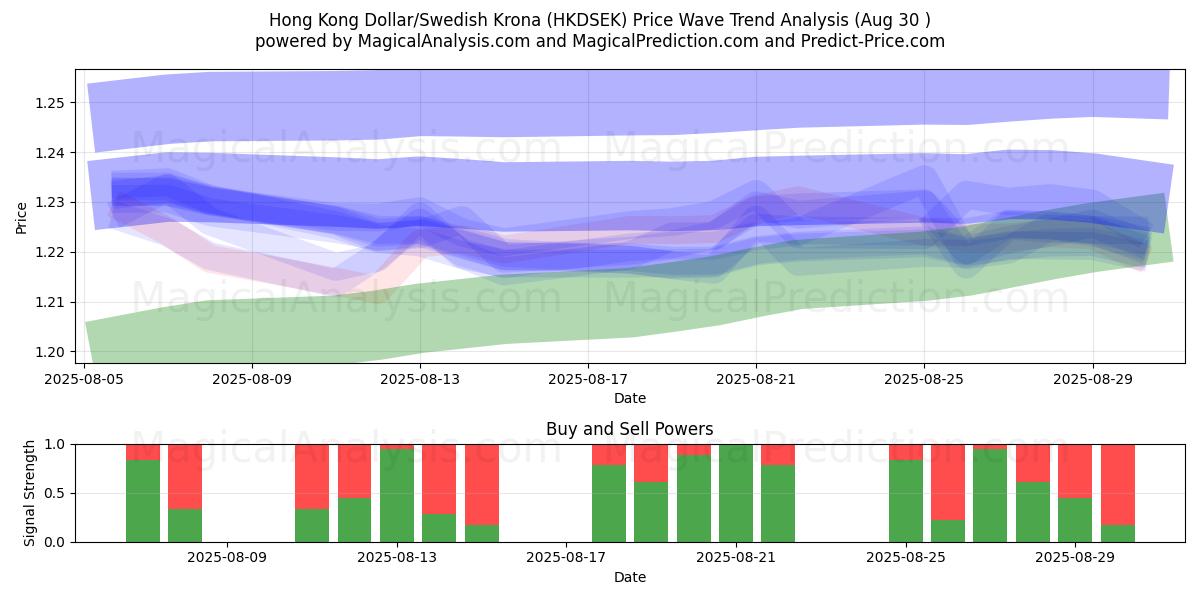  Dólar de Hong Kong/Corona sueca (HKDSEK) Support and Resistance area (29 Aug) 
