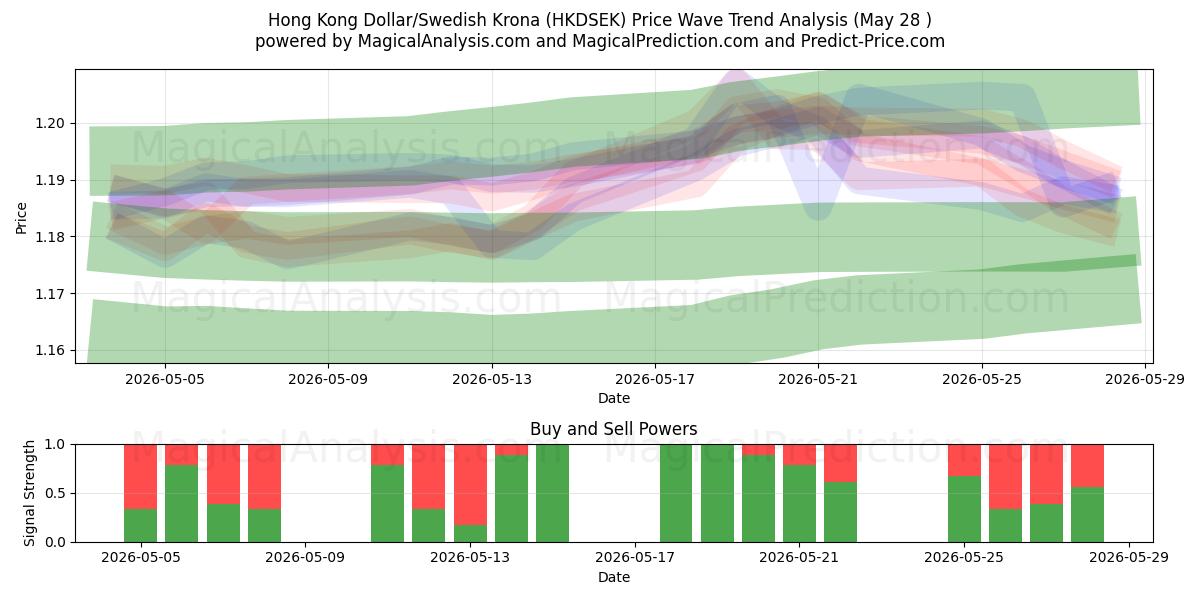  港元/瑞典克朗 (HKDSEK) Support and Resistance area (27 May) 