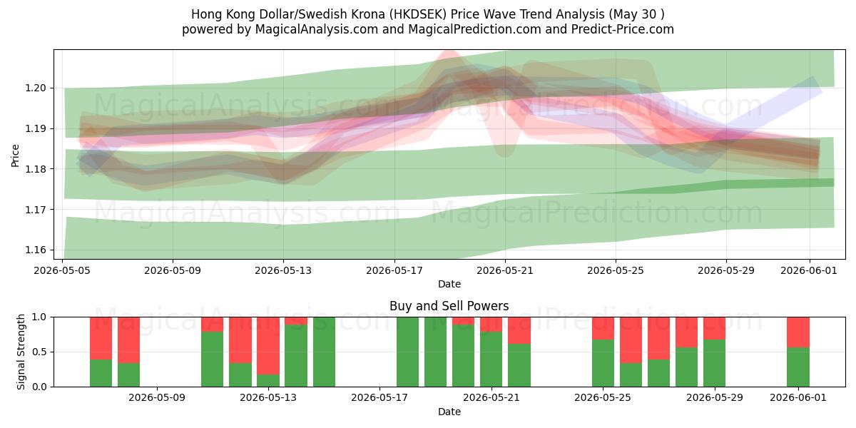  Hong Kong Doları/İsveç Kronu (HKDSEK) Support and Resistance area (29 May) 