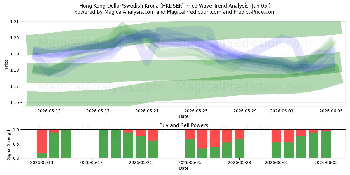  Dólar de Hong Kong/Coroa Sueca (HKDSEK) Support and Resistance area (04 Jun) 