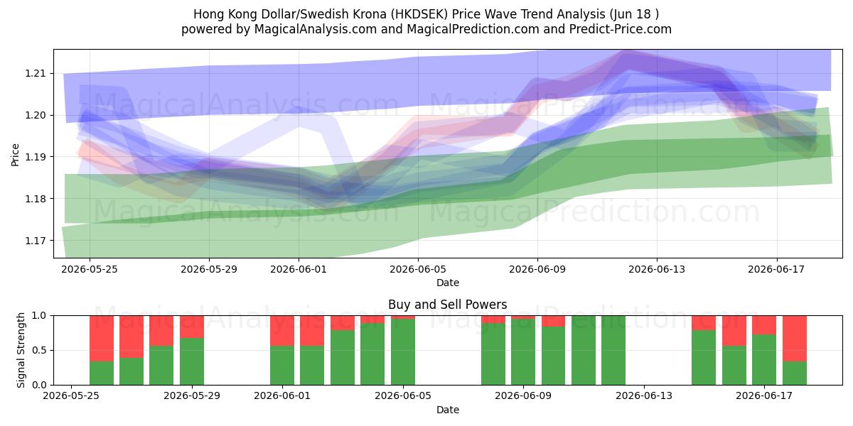  دلار هنگ کنگ / کرون سوئد (HKDSEK) Support and Resistance area (11 Jun) 