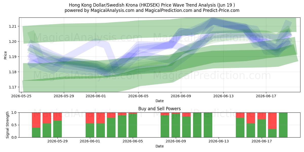  Гонконгский доллар/Шведская крона (HKDSEK) Support and Resistance area (18 Jun) 