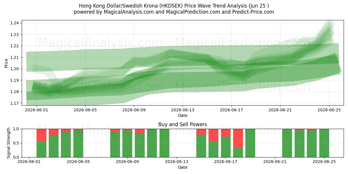  홍콩 달러/스웨덴 크로나 (HKDSEK) Support and Resistance area (22 Jun) 