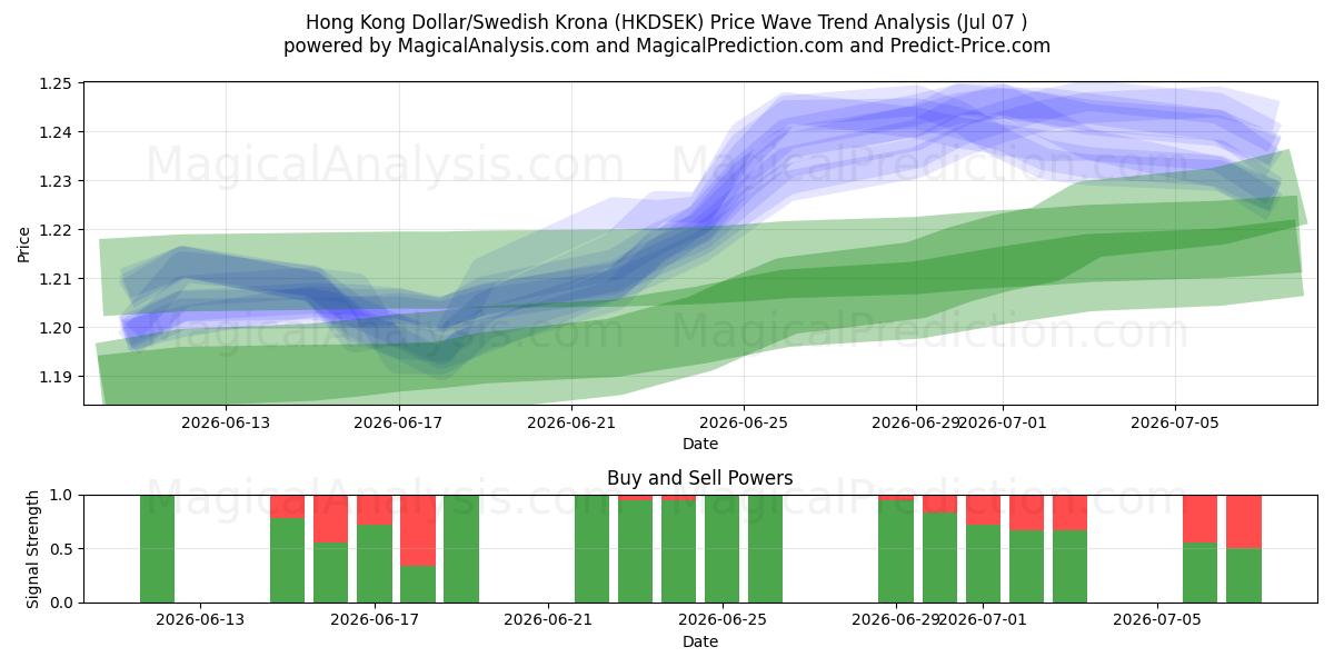  Dólar de Hong Kong/Coroa Sueca (HKDSEK) Support and Resistance area (06 Jul) 