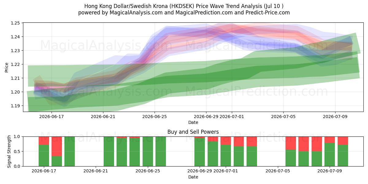  Dólar de Hong Kong/Corona sueca (HKDSEK) Support and Resistance area (09 Jul) 