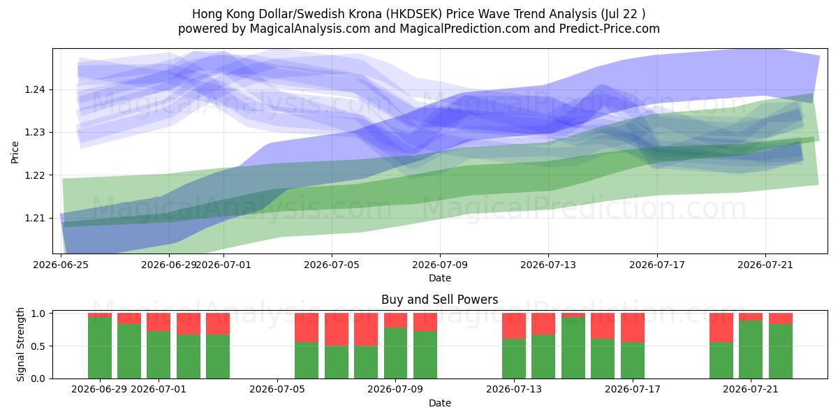  홍콩 달러/스웨덴 크로나 (HKDSEK) Support and Resistance area (21 Jul) 