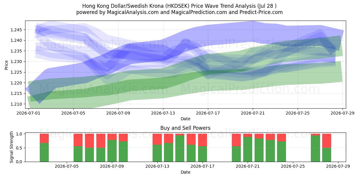  Hong Kong Dollar/Swedish Krona (HKDSEK) Support and Resistance area (27 Jul) 