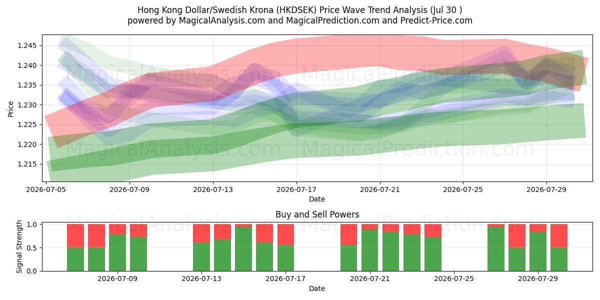  Dólar de Hong Kong/Corona sueca (HKDSEK) Support and Resistance area (29 Jul) 