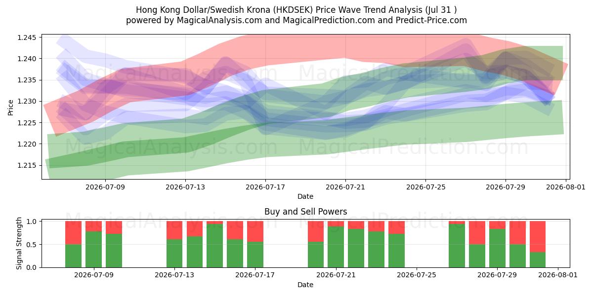  Hong Kong Dollar/Svenske Kroner (HKDSEK) Support and Resistance area (30 Jul) 