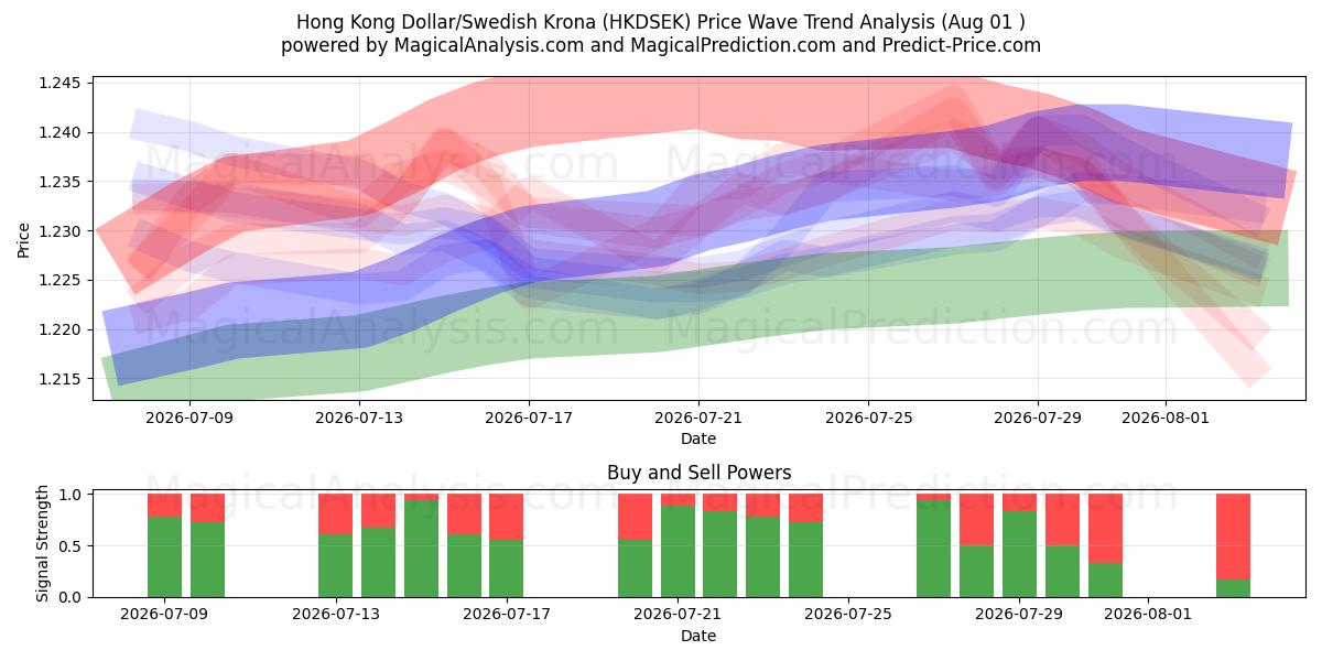  Hongkongse dollar/Zweedse kroon (HKDSEK) Support and Resistance area (31 Jul) 