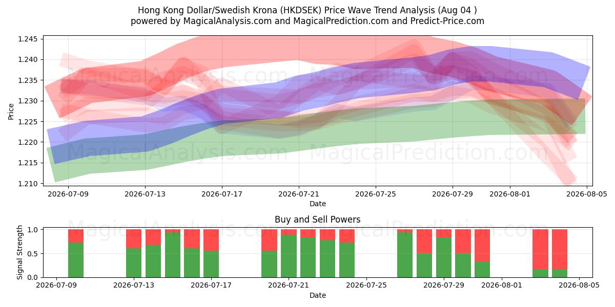  Hong Kong Dollar/Svenske Kroner (HKDSEK) Support and Resistance area (03 Aug) 