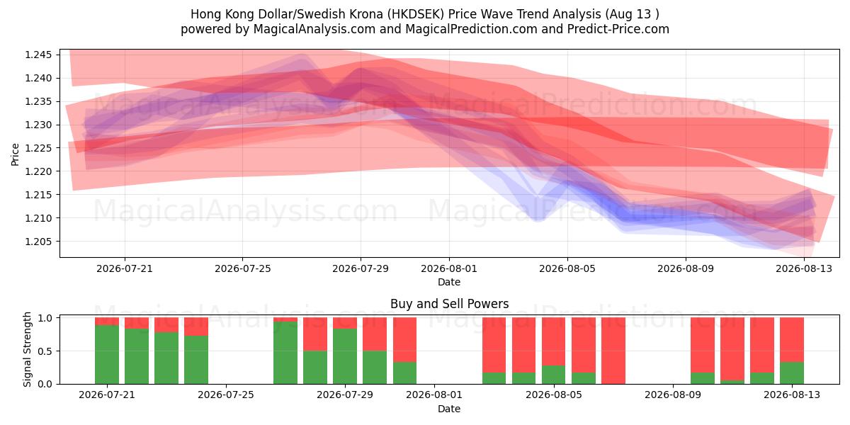 Hong Kong Doları/İsveç Kronu (HKDSEK) Support and Resistance area (12 Aug) 