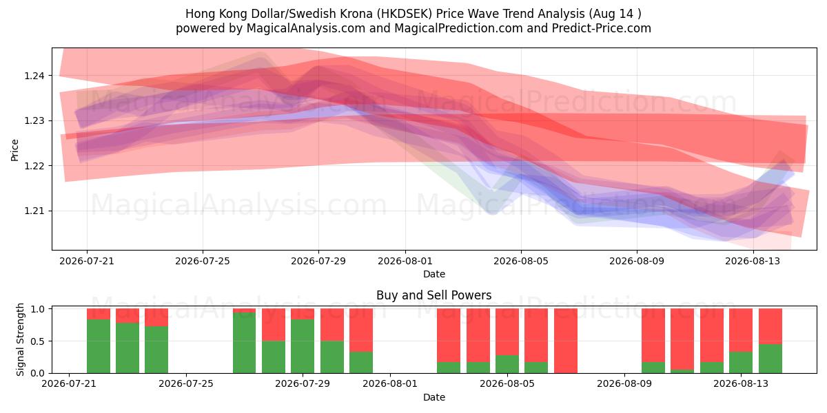  홍콩 달러/스웨덴 크로나 (HKDSEK) Support and Resistance area (13 Aug) 
